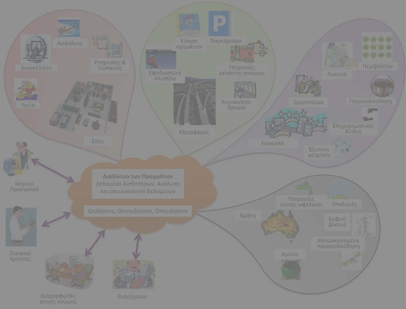 Το Διαδίκτυο των Πραγμάτων (Internet of Things)